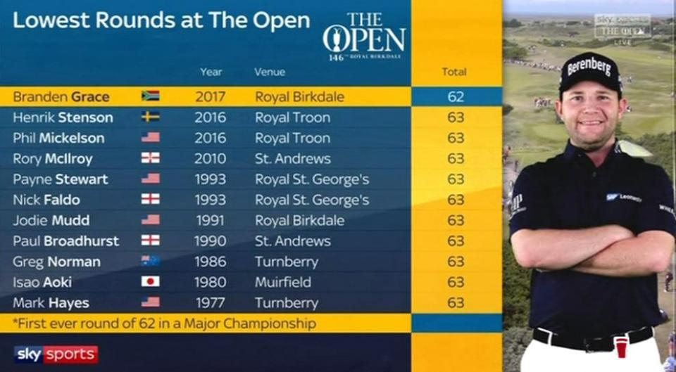  This shows just how many people Branden Grace beat to make history