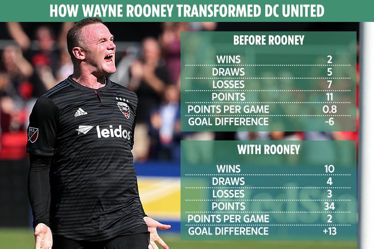 How Wayne Rooney has transformed DC United since summer switch