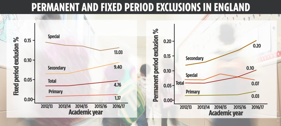 There has been a rise in school exclusions in recent years, as Department for Education figures show