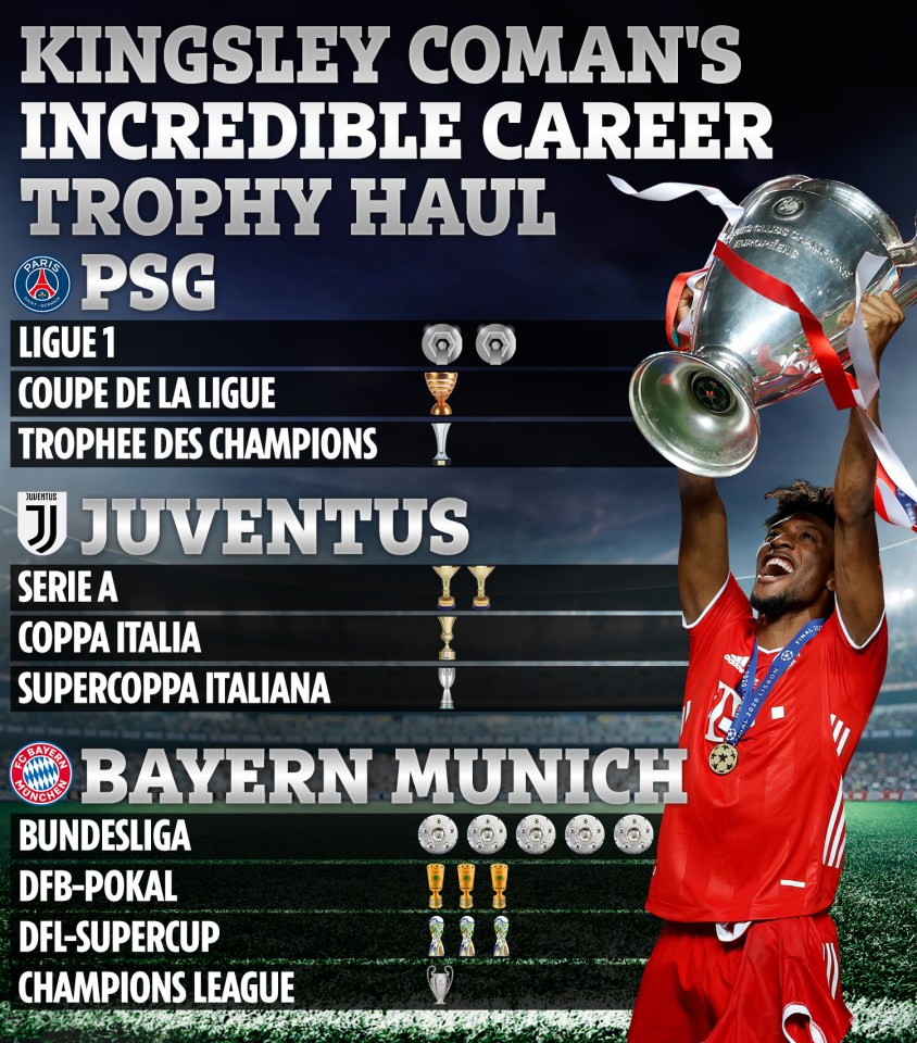 Kingsley Coman has won 20 trophies despite playing just 193 games