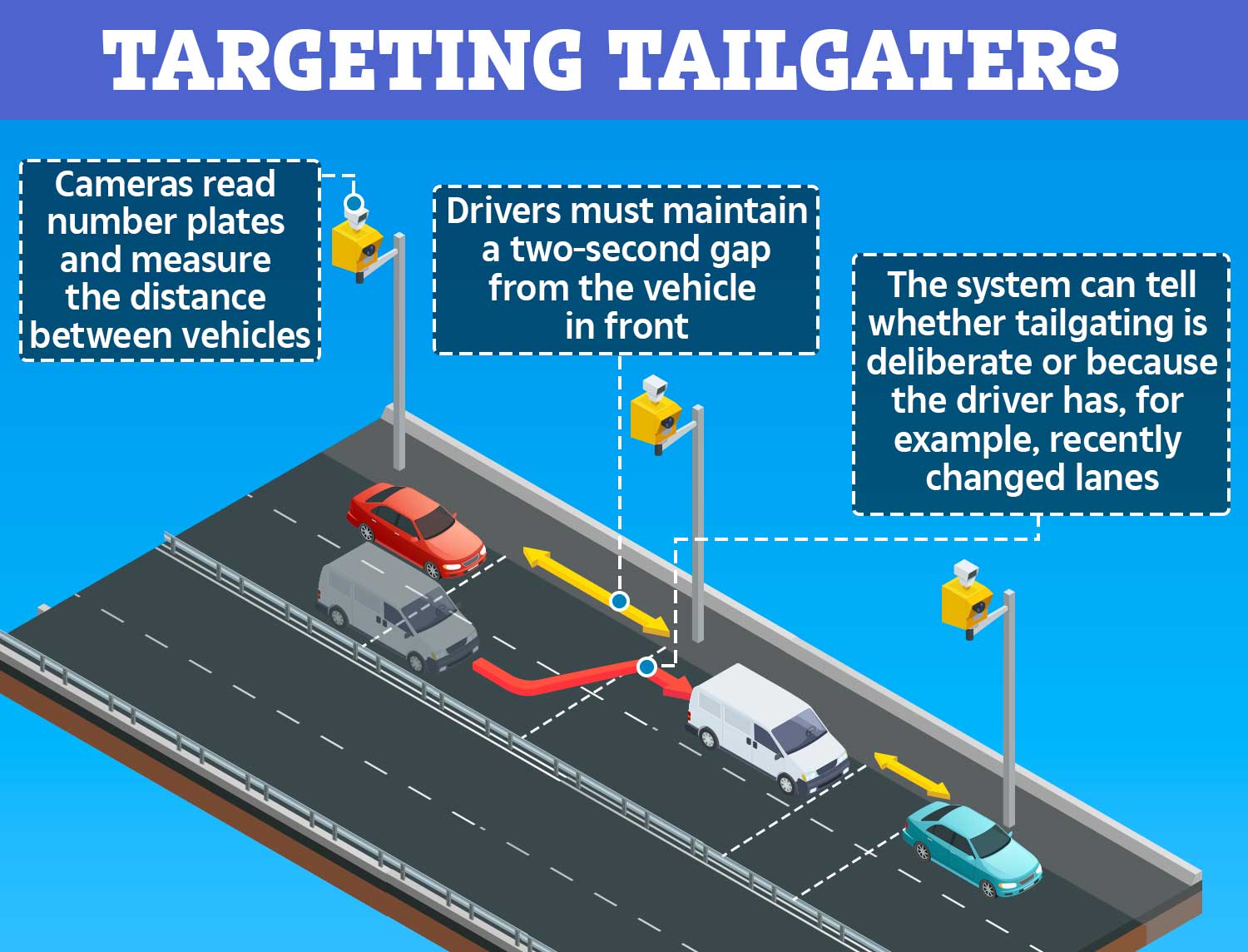 The high tech cameras can measure the distance between two moving vehicles