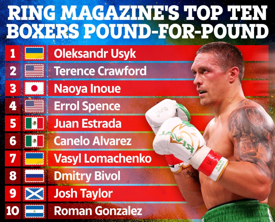 Oleksandr Usyk is the Ring Magazine's new pound-for-pound number one