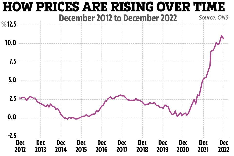 The UK’s rate of inflation fell to 10.5% in December, official figures show