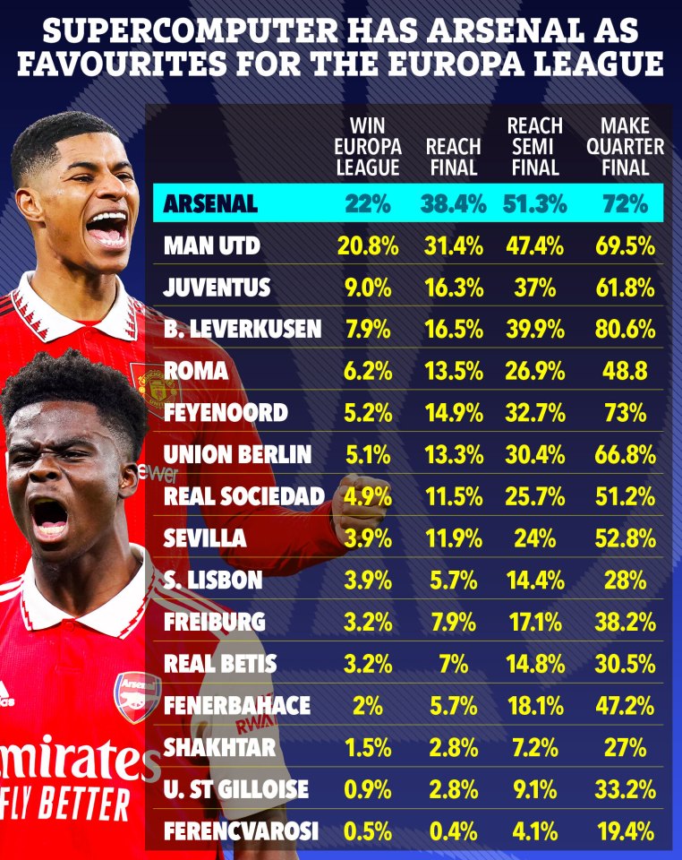 Arsenal and Manchester United are favourites to win the Europa League