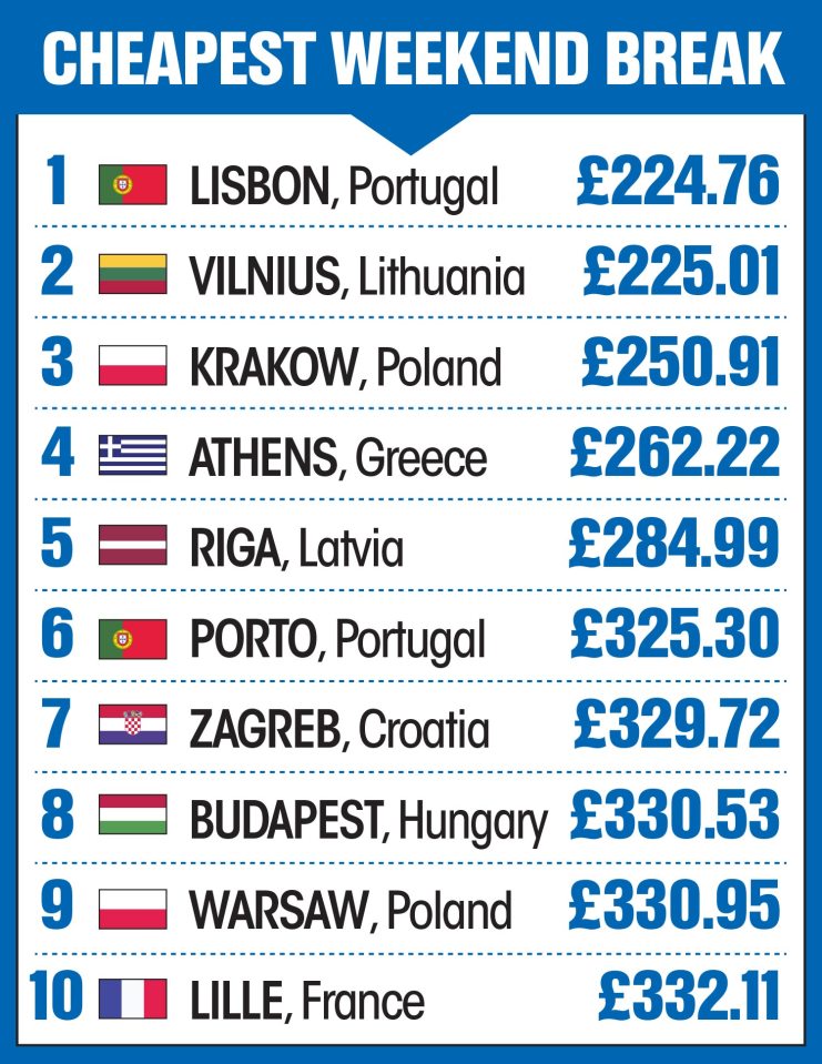 Top 10 cheapest weekend breaks in Europe