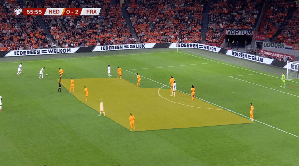 Hollandare positioned effectively across the width of the pitch but they have left space in the centre of their structure that can be used