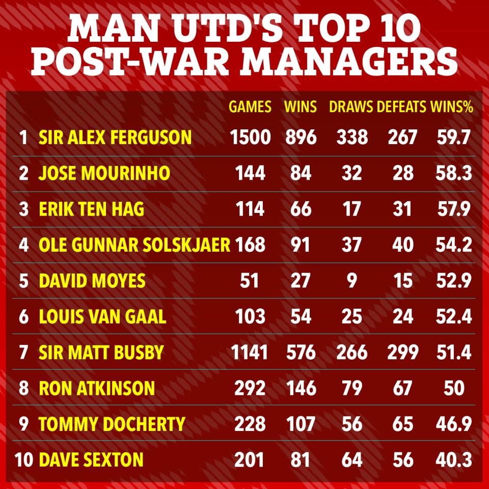 Here's how Ten Hag compares to Man Utd's most prominent post-war bosses