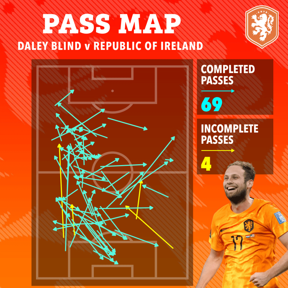 Daley Blind is a master at keeping hold of the ball