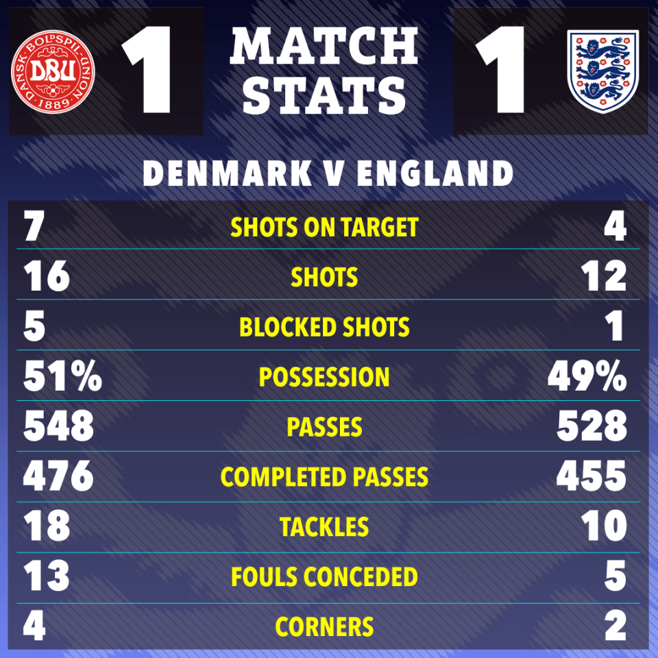match stats for denmark v england showing shots on target blocked shots possession passes tackles and fouls conceded
