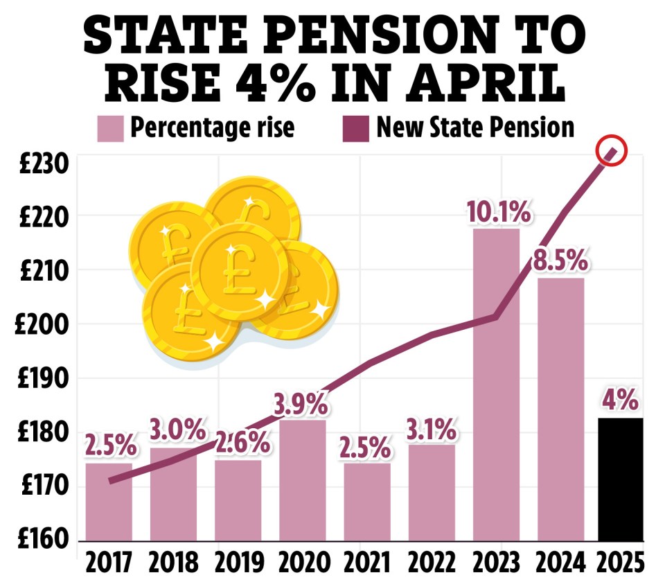 a graph showing the state pension to rise 4% in april