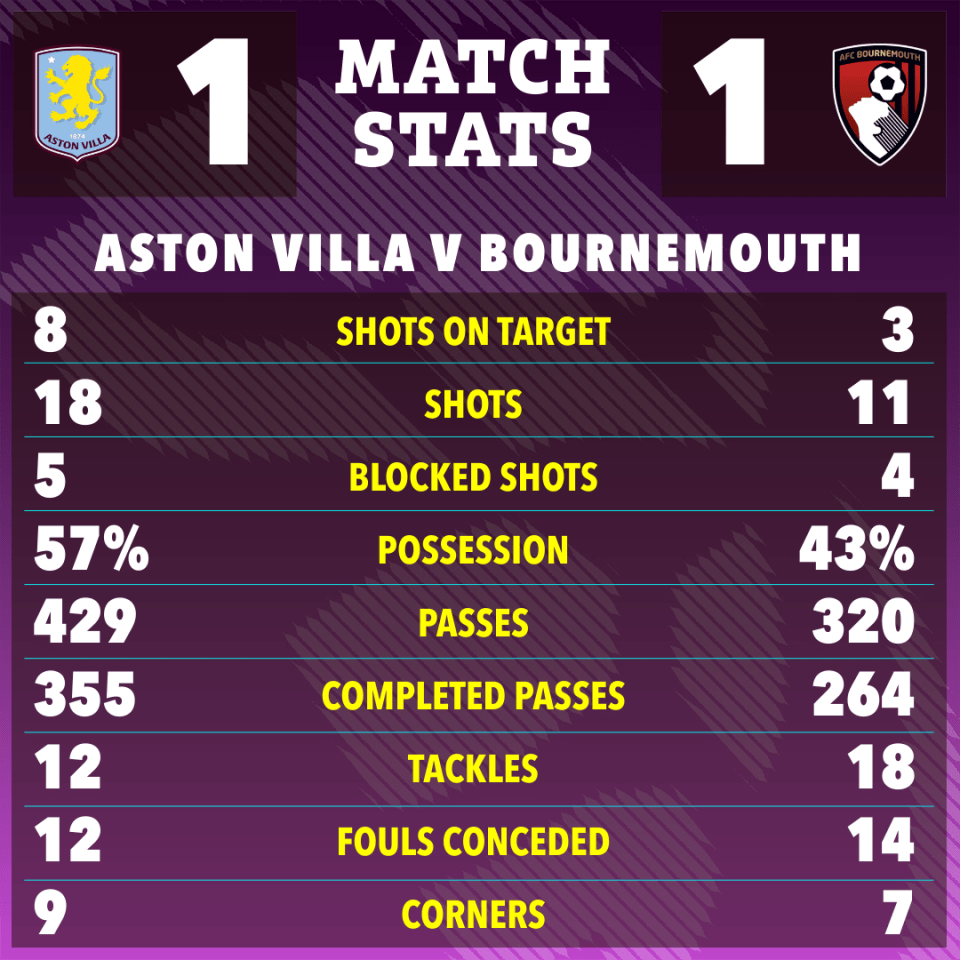 a match stats poster for aston villa v bournemouth