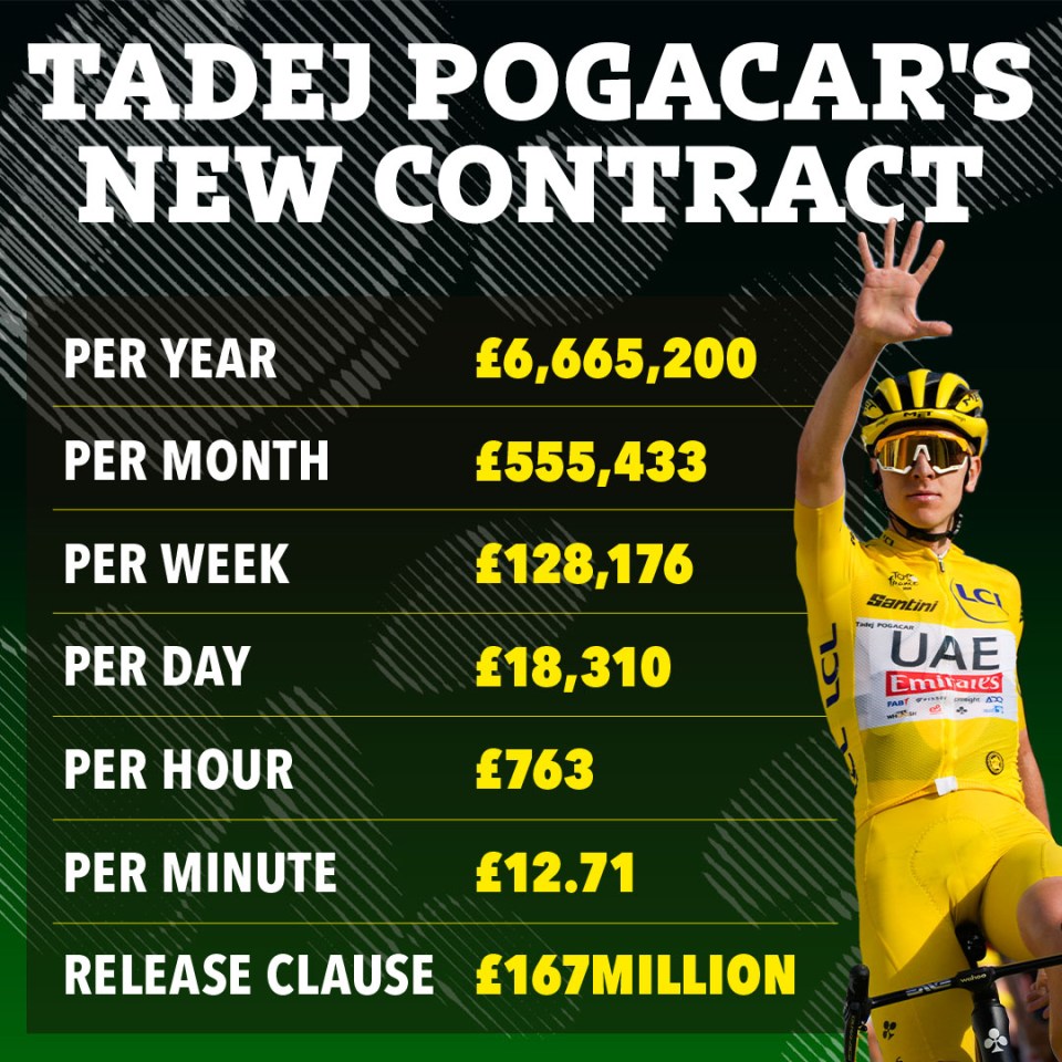 a poster advertising tadej pogacar 's new contract