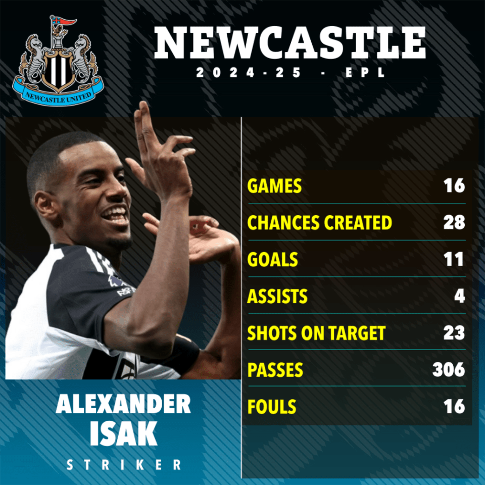 Alexander Isak's 2024-25 Newcastle United stats: 16 games, 28 chances created, 11 goals, 4 assists, 23 shots on target, 306 passes, 16 fouls.