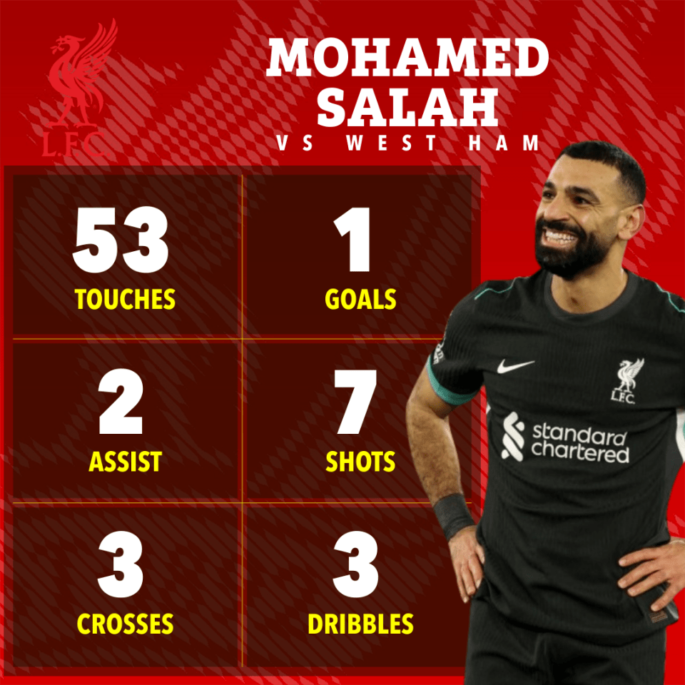 Mohamed Salah's game stats vs West Ham: 1 goal, 7 shots, 53 touches, 2 assists, 3 crosses, 3 dribbles.