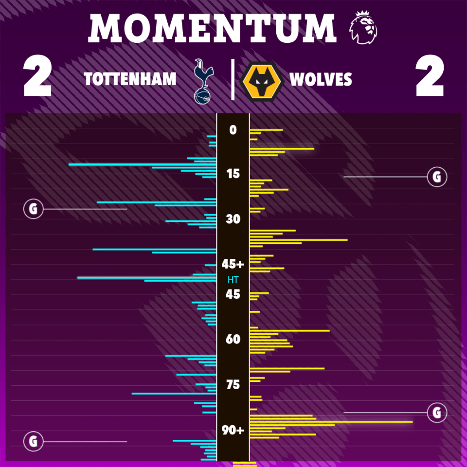 Match momentum chart showing Tottenham Hotspur vs.Wolverhampton Wanderers, a 2-2 draw.