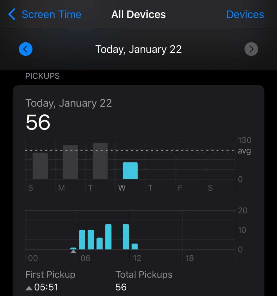 iPhone Screen Time report showing 56 total pickups.