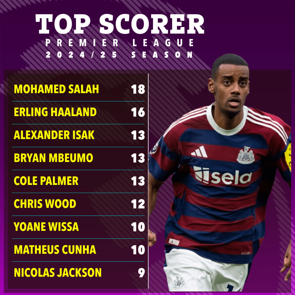 Premier League 2024/25 top scorers.