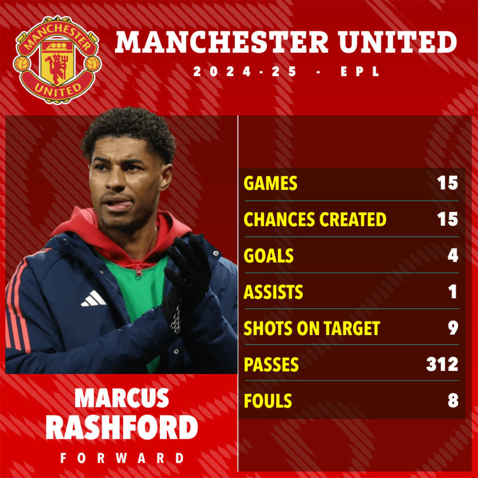 Marcus Rashford's Manchester United 2024-25 season statistics.