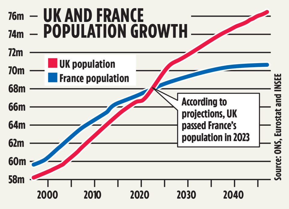 Graph showing UK and France population growth from 2000 to 2040, with UK surpassing France in 2023.