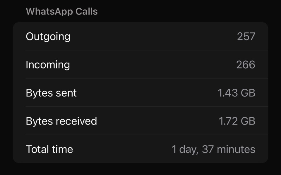 WhatsApp call statistics: 257 outgoing calls, 266 incoming calls, 1.43 GB sent, 1.72 GB received, total time 1 day 37 minutes.