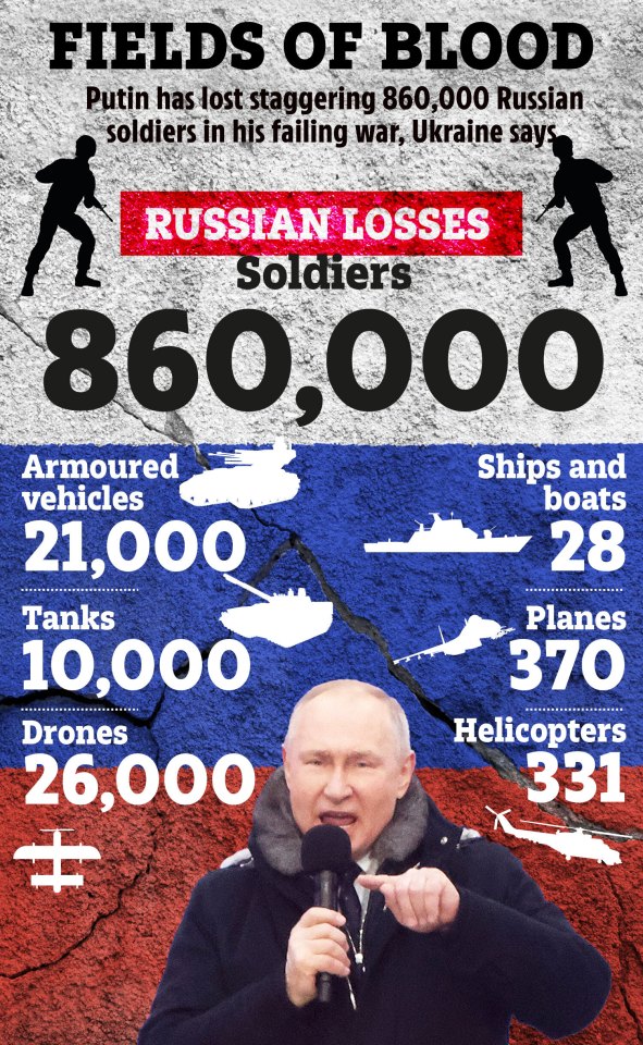 Illustration of Russian military losses in Ukraine, showing 860,000 soldiers, 21,000 armored vehicles, 10,000 tanks, 26,000 drones, 28 ships and boats, 370 planes, and 331 helicopters.