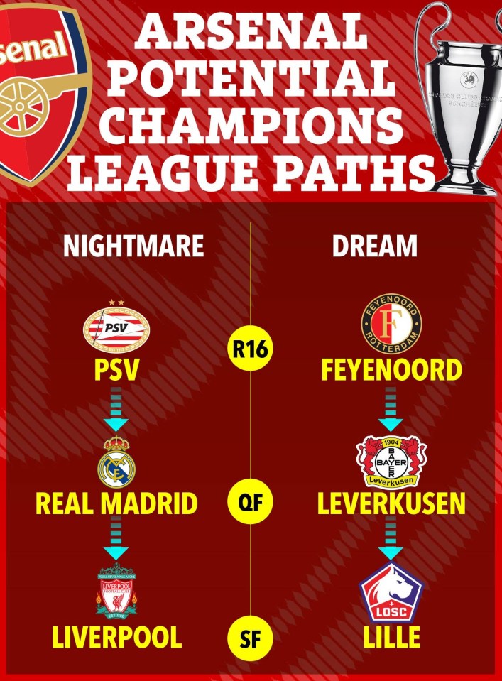 Illustration of Arsenal's potential Champions League paths, showing nightmare and dream scenarios with team logos.