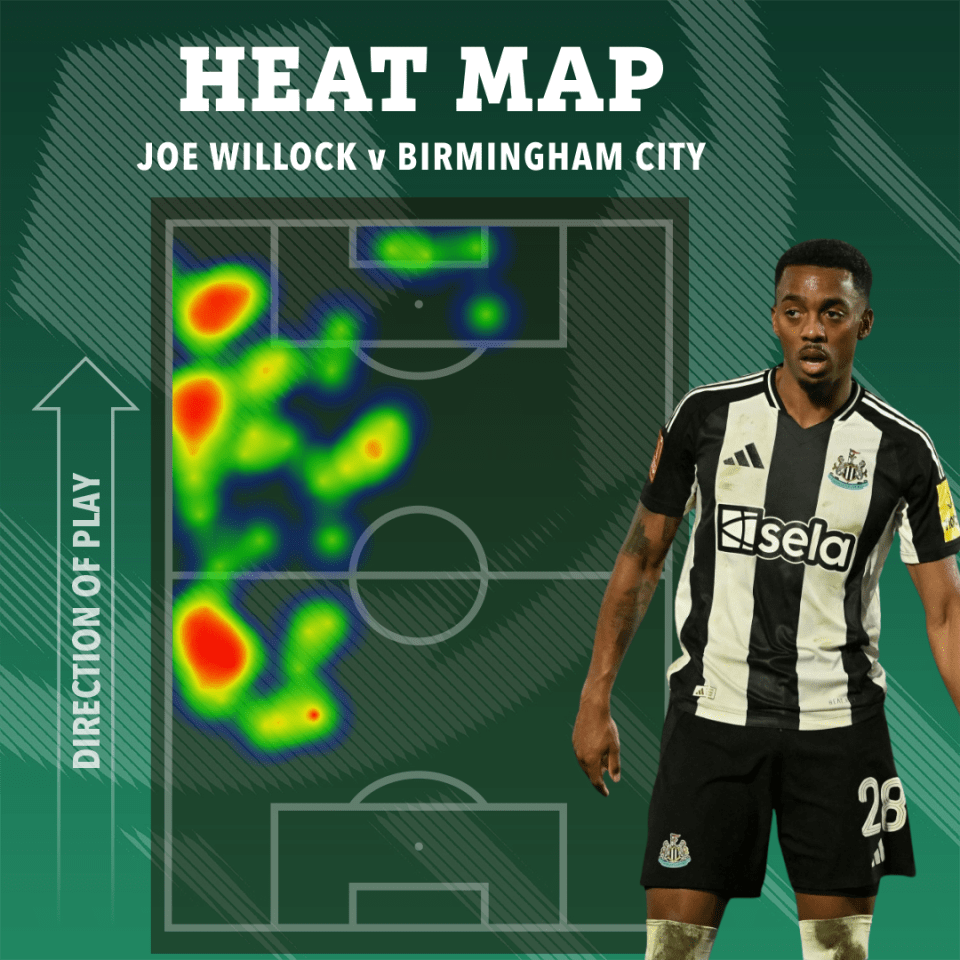 Heat map of Joe Willock's play against Birmingham City.