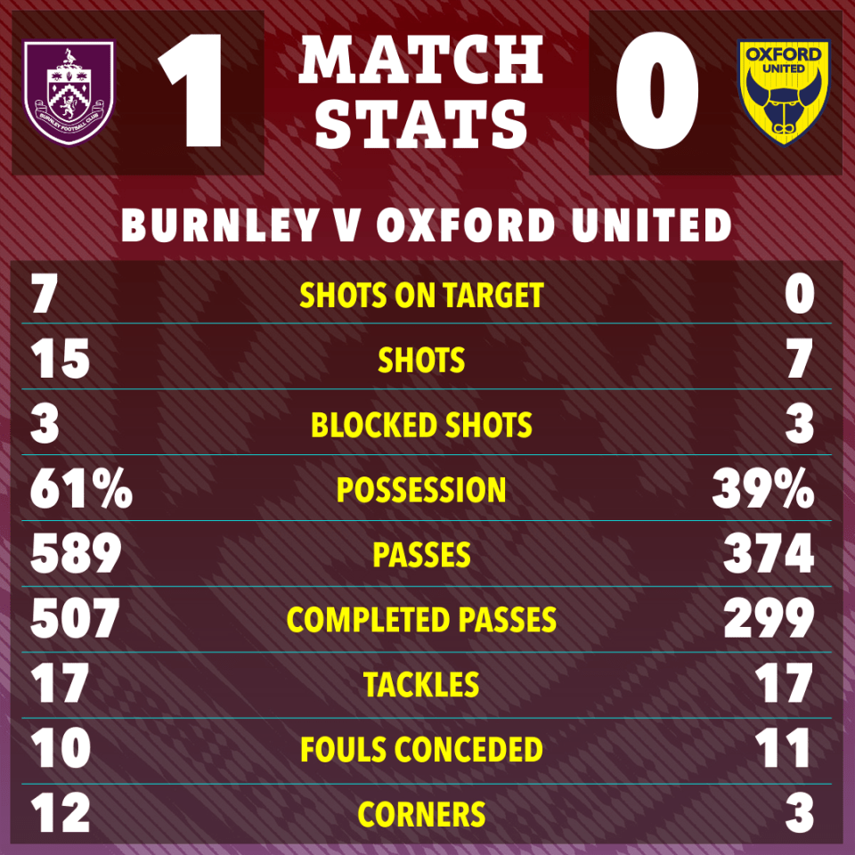 Match stats graphic showing Burnley vs Oxford United; Burnley won 1-0.