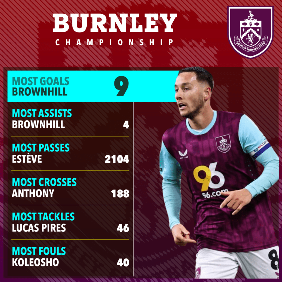 Burnley Championship top players' statistics: goals, assists, passes, crosses, tackles, and fouls.