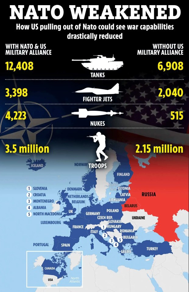 Illustration comparing NATO military capabilities with and without the US military alliance.