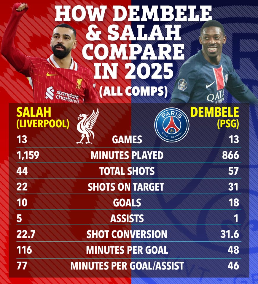 Illustration comparing Salah and Dembele's 2025 stats.