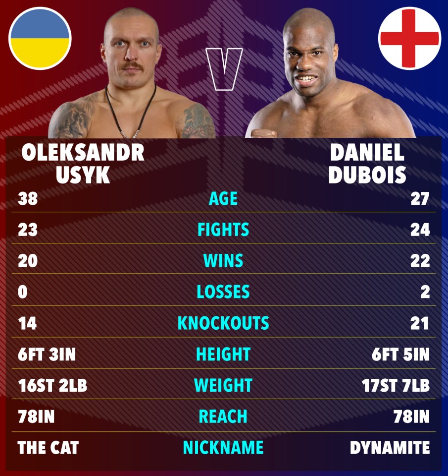 Boxing match comparison: Oleksandr Usyk vs. Daniel Dubois.  Stats include age, fights, wins, losses, knockouts, height, weight, reach, and nicknames.