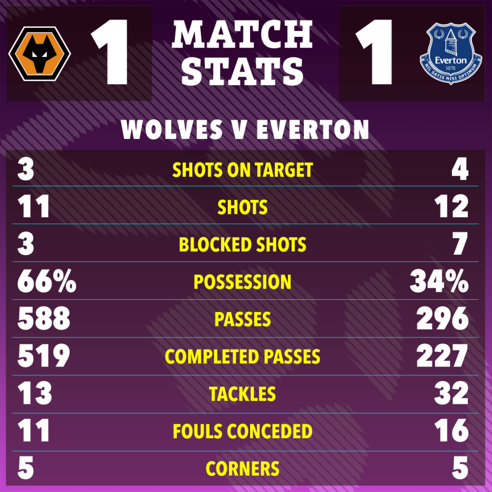 Wolves vs. Everton match stats graphic.