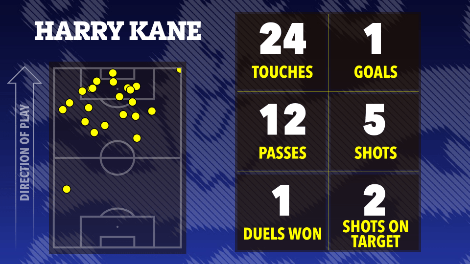 Illustration of Harry Kane's game statistics: touches, goals, passes, shots, duels won, and shots on target.
