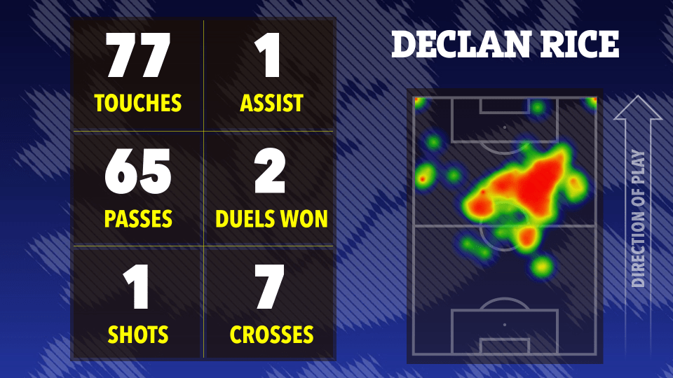 Declan Rice's game statistics: 77 touches, 65 passes, 1 shot, 1 assist, 2 duels won, 7 crosses.  Heatmap shows his position on the field.