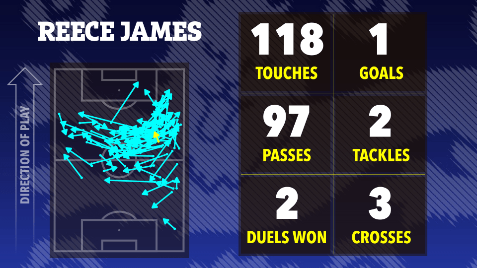 Illustration of Reece James's soccer stats: touches, goals, passes, tackles, duels won, and crosses.