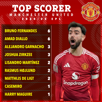 Manchester United's top scorers for the 2024/25 EPL season.