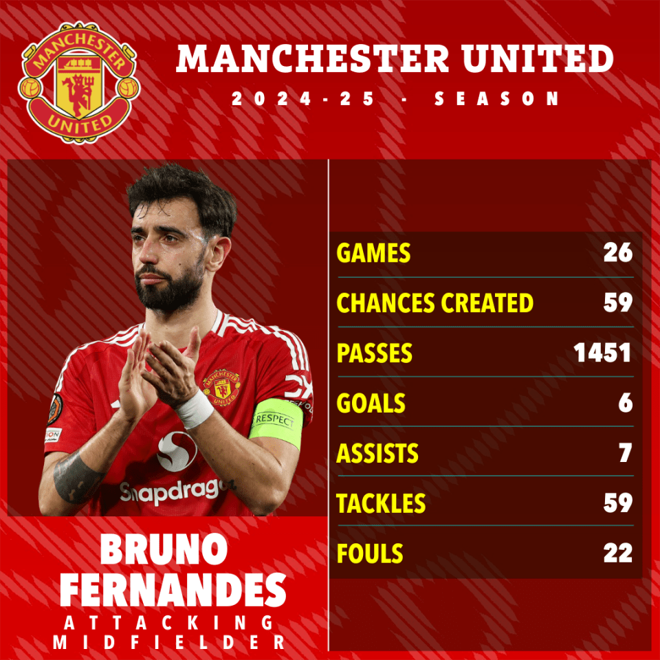 Bruno Fernandes' 2024-25 Manchester United season statistics.