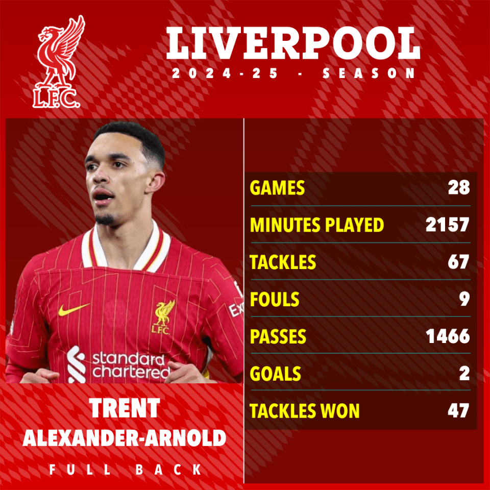 Trent Alexander-Arnold's 2024-25 Liverpool season statistics.