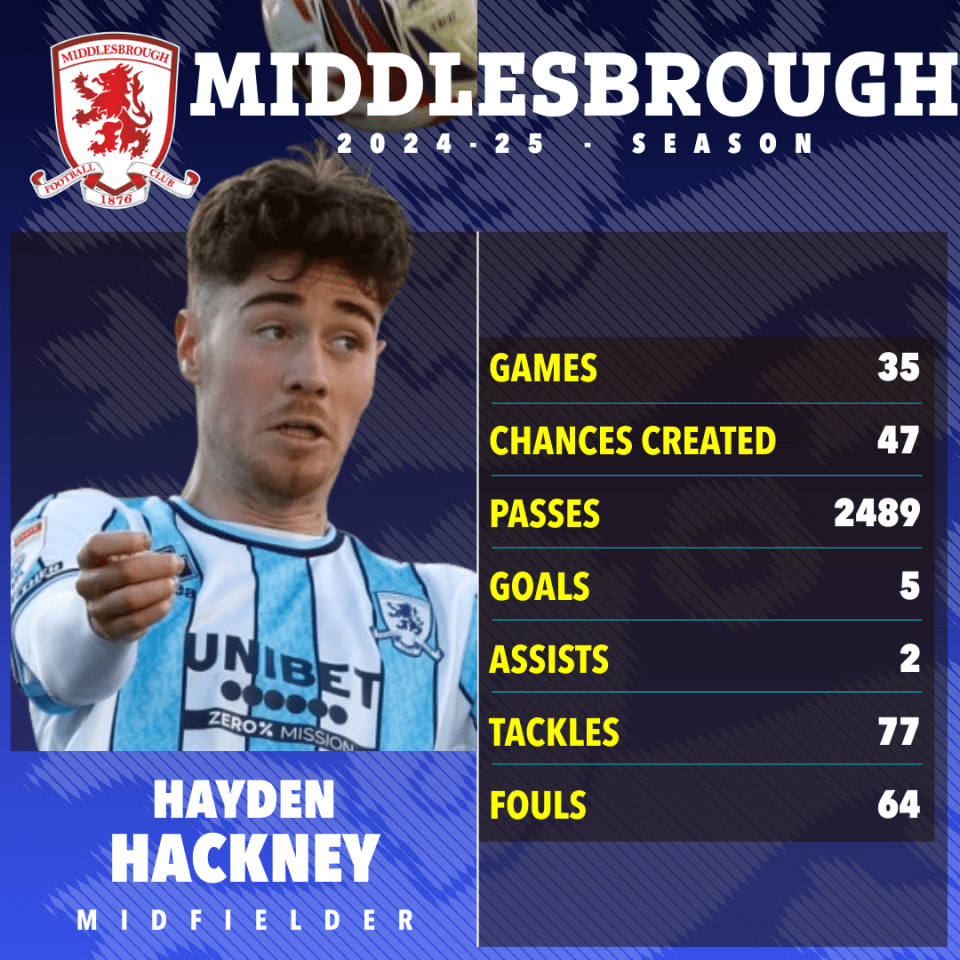 Hayden Hackney's 2024-25 Middlesbrough season statistics.