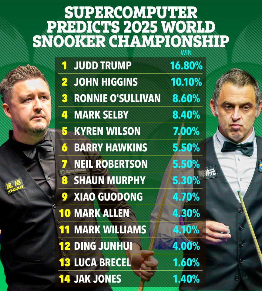 Illustration of supercomputer predictions for the 2025 World Snooker Championship winner.