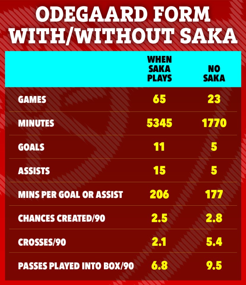 Odegaard's performance with and without Saka: games played, minutes, goals, assists, and other statistics.