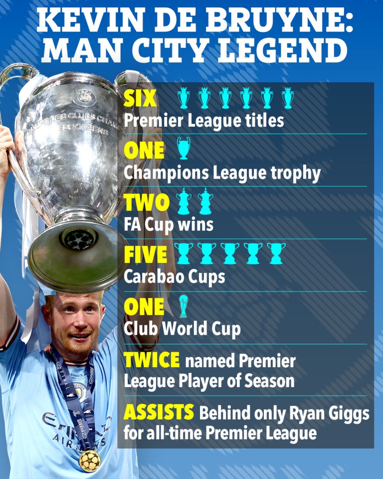 Illustration of Kevin De Bruyne's Man City career achievements.