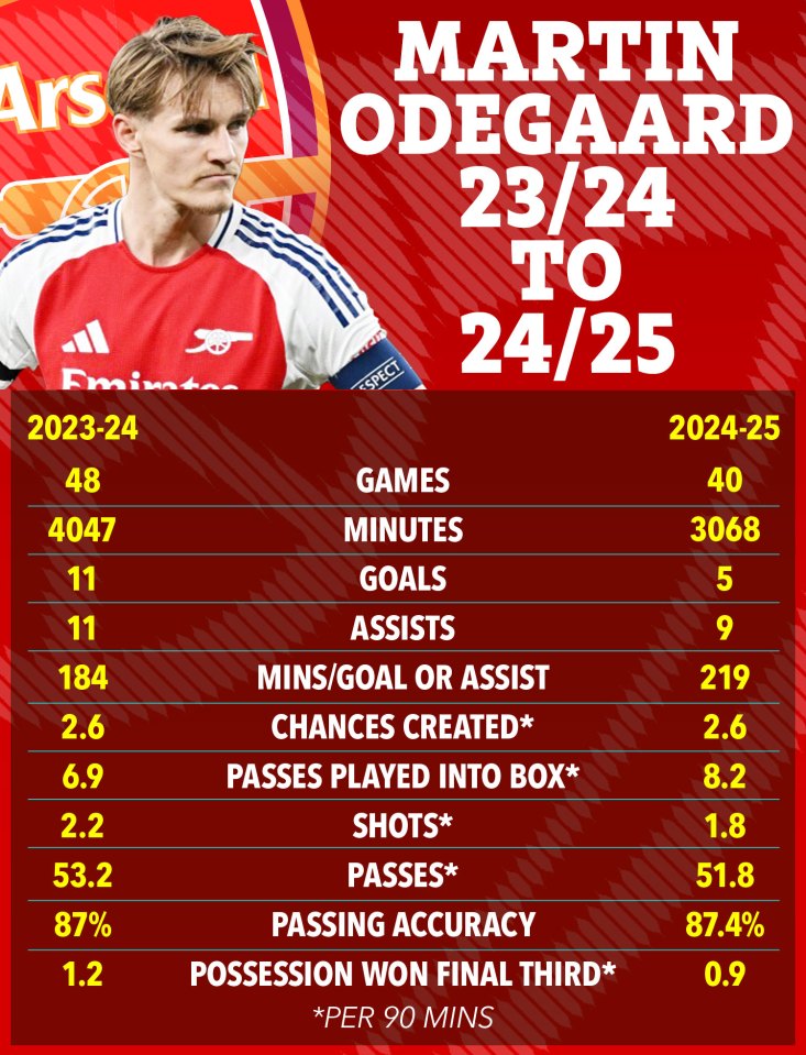 Graphic comparing Martin Ødegaard's 2023-24 and 2024-25 season statistics.