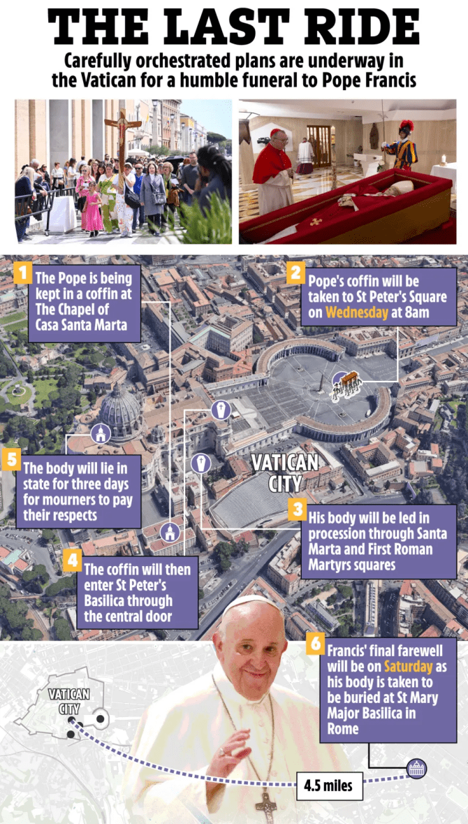 Illustration of Pope Francis' funeral procession route through Vatican City.