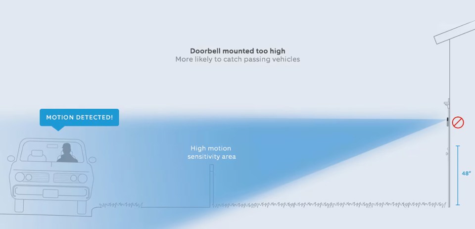Illustration of doorbell mounted too high, causing motion detection from passing vehicles.