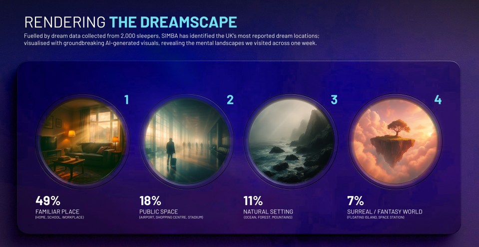 Illustration of four dream locations: familiar place, public space, natural setting, and surreal/fantasy world, with percentages.