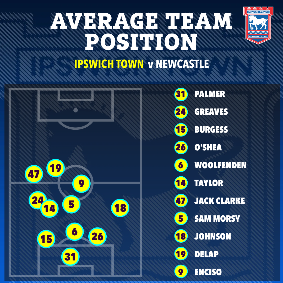 Illustration of Ipswich Town vs Newcastle average team positions.