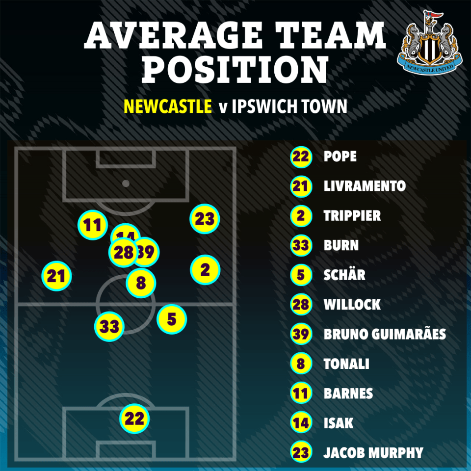Newcastle vs Ipswich Town average team positions.