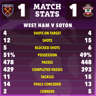 West Ham vs. Southampton match statistics.